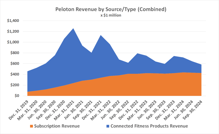 Peloton's revenue has been shrinking since 2020's peak.