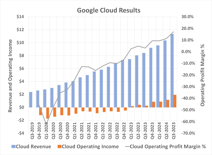 Google Cloud's revenue and operating earnings are now growing at an accelerating pace.