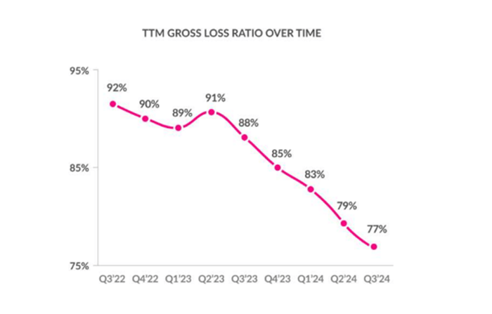 Chart showing Lemonade's loss ratio falling since Q2 2023.
