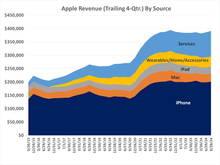 The iPhone remains Apple's biggest business, but its services arm is the only one experiencing any growth.