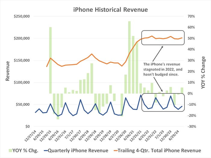 Apple's iPhone business hasn't grown since 2022.