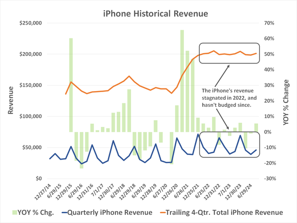 Apple's iPhone business hasn't grown since 2022.