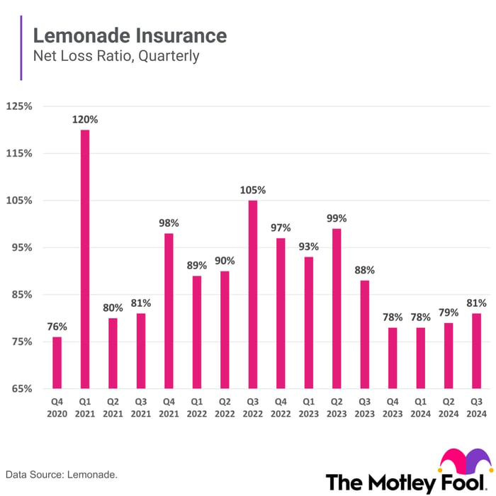 A bar chart shows Lemonade's quarterly net loss ratio over the last four years.