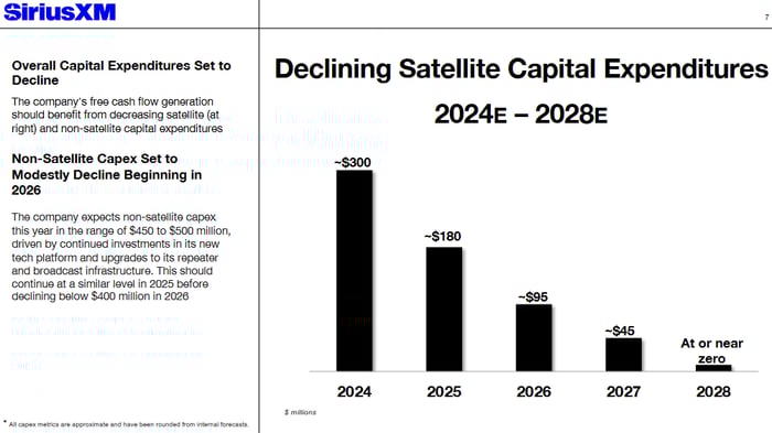 Sirius XM's capital expenditure's on satellites will dwindle to nothing by 2028, improving profitability. 