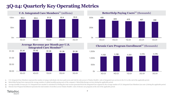 Teladoc IR presentation slide outlining key Q3 operating metrics.