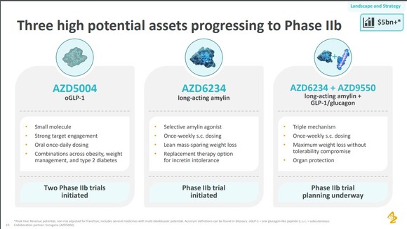 Infographic describing three AstraZeneca obesity and diabetes candidates.