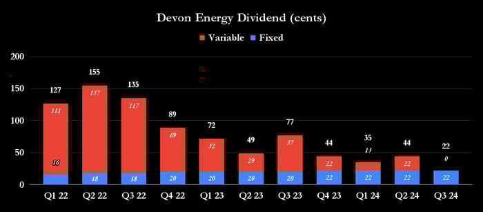 Devon Energy dividends. 