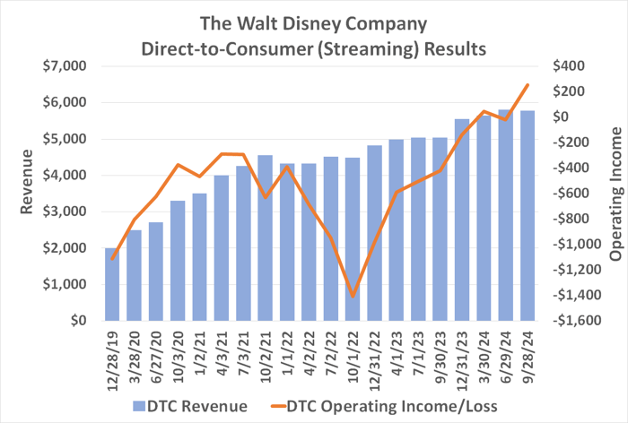 Walt Disney's direct-to-consumer (DTC) business is finally over the profit hump. 