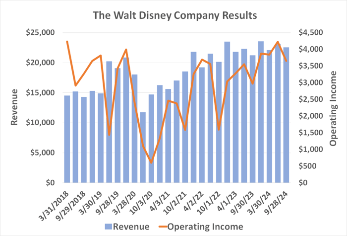 Walt Disney's top and bottom lines are stagnant, with growth from some arms being offset by contraction of others.