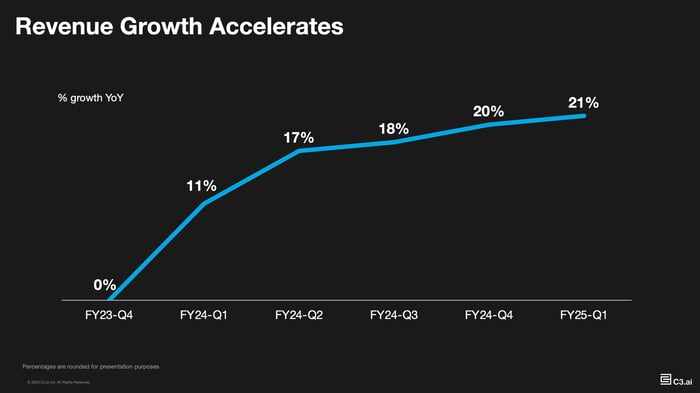 A chart of C3.ai's revenue growth rate over the last six quarters. 