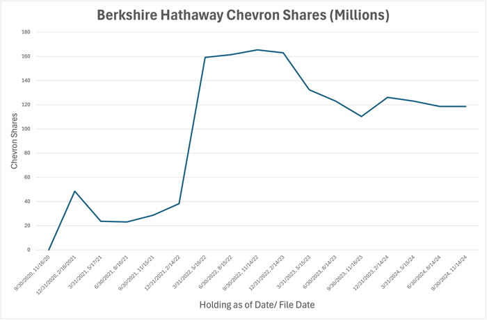 A line graph showing Berkshire Hathaway's position in Chevron stock over time. 