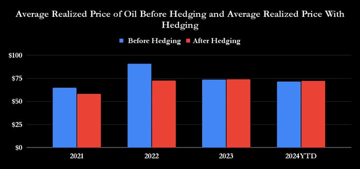 Vitesse average realized price of oil