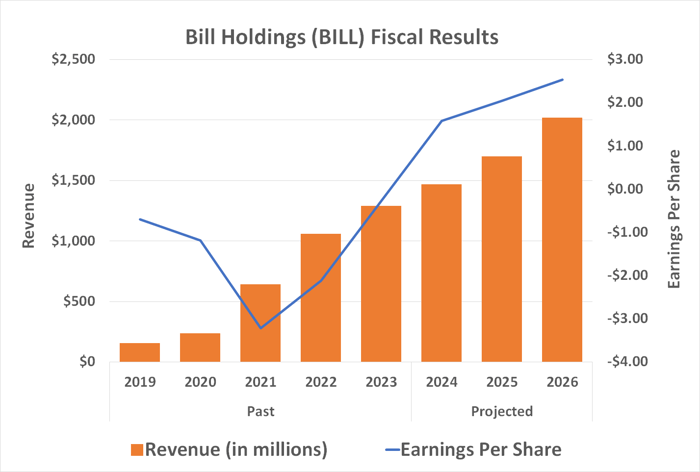 Bill Holdings' bottom line growth is set to dramatically outpace its top-line growth through 2026.