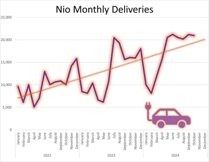 Chart showing trendline of Nio sales moving higher over time.