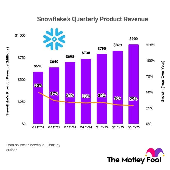 Snowflake's quarterly product revenue and growth rate. 