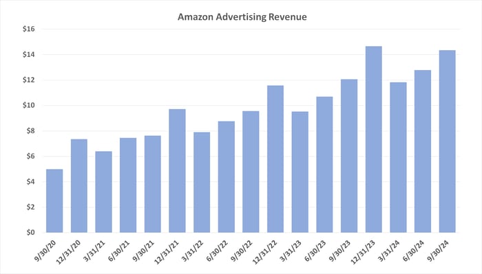 Chart showing growth in Amazon's ad revenue since late 2020.