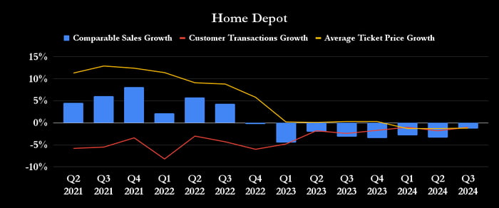 Chart showing drop in Home Depot's comparable sales growth and average ticket price growth, and rise in customer transaction growth. 