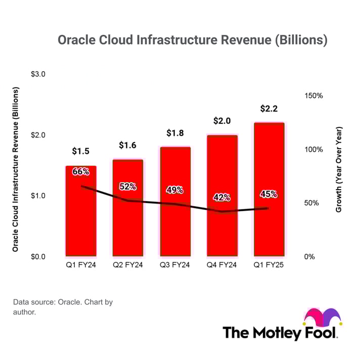 A bar chart of Oracle Cloud Infrastructure revenue and its year-over-year growth rate.