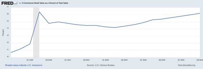 E-commerce sales percentage.