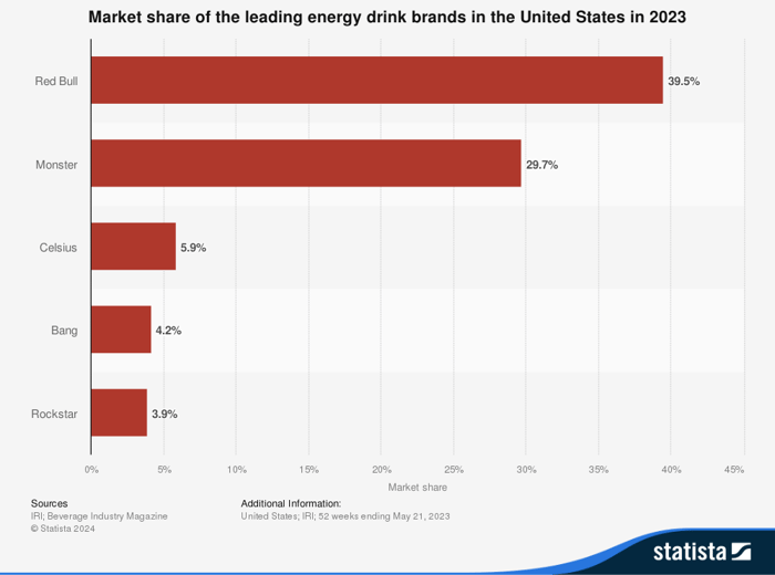 Energy Drink Market Share in the U.S., 2023