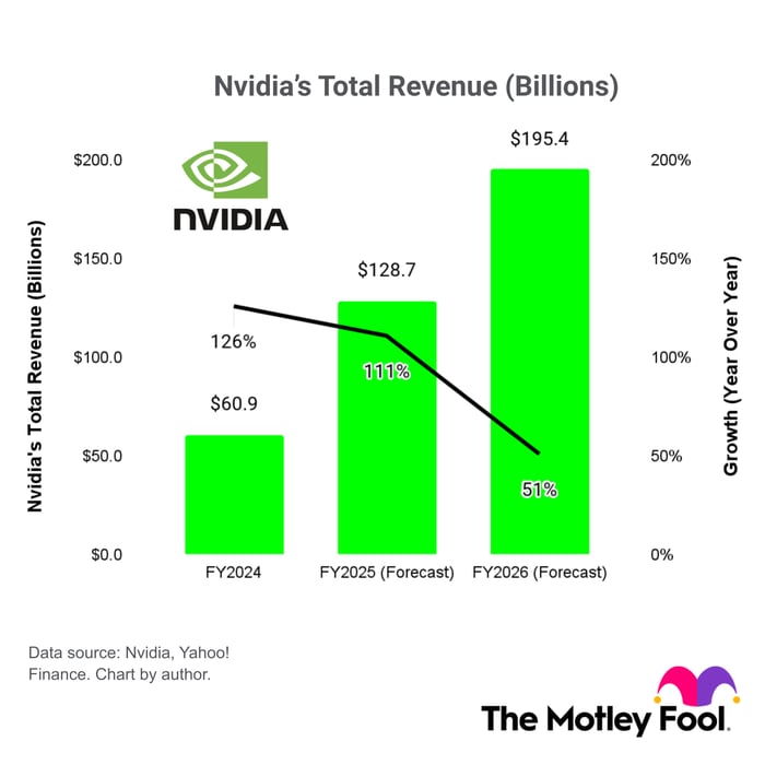 Graph of Nvidia revenue.