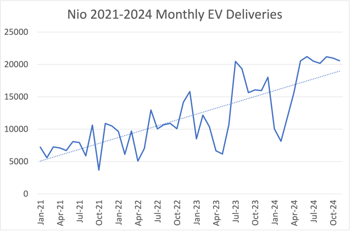 line graph showing Nio monthly EV deliveries. 