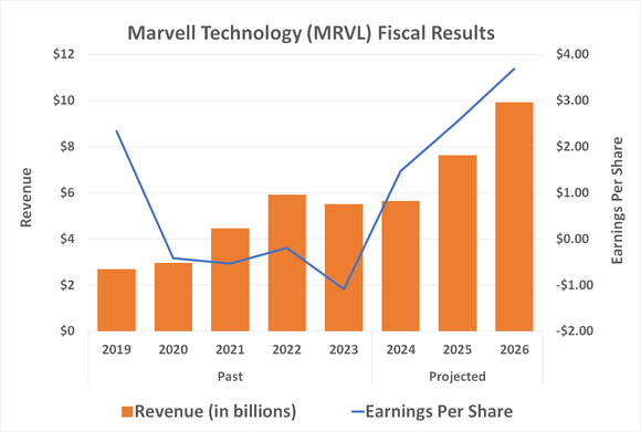Chart showing high projected growth in Marvell's revenue and EPS through 2026.
