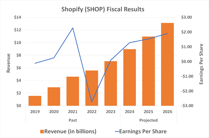 Shopify's sales and earnings continue to grow, offering a glimpse of its long-term future. 