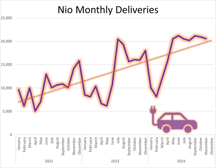 Graphic showing an uptrend in NIO monthly deliveries.