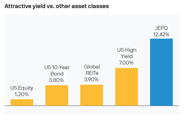 A chart comparing this ETF's yield to other asset classes. 