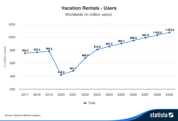 Vacation rental users