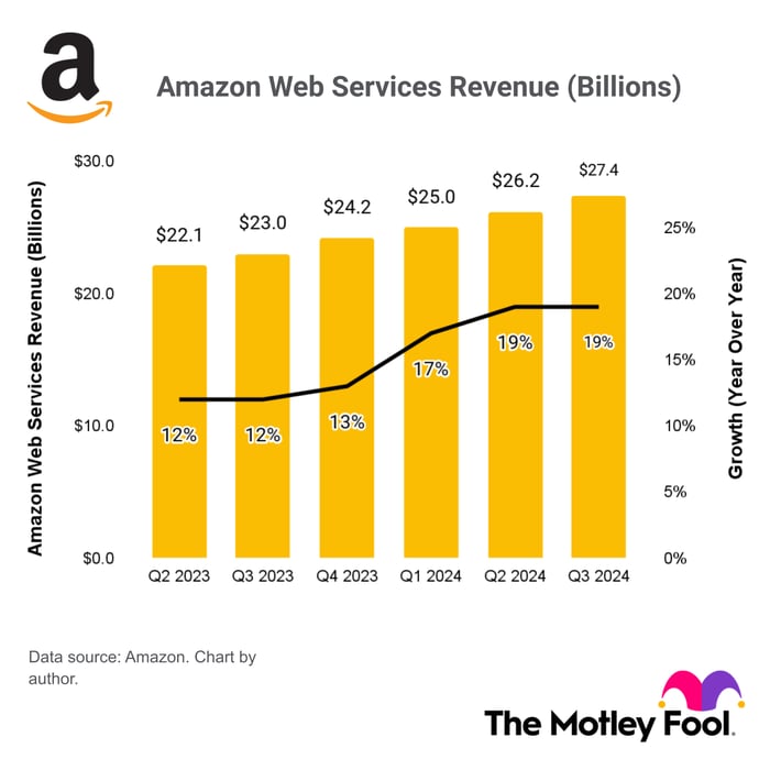 A chart of Amazon Web Services quarterly revenue and growth rates. 