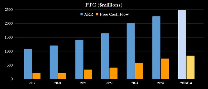 PTC ARR and Free Cash Flow.