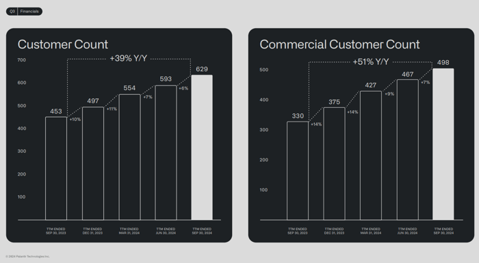 Palantir customers