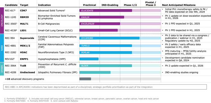 Recursion Pharmaceuticals presentation slide outlining company drug candidate pipeline.