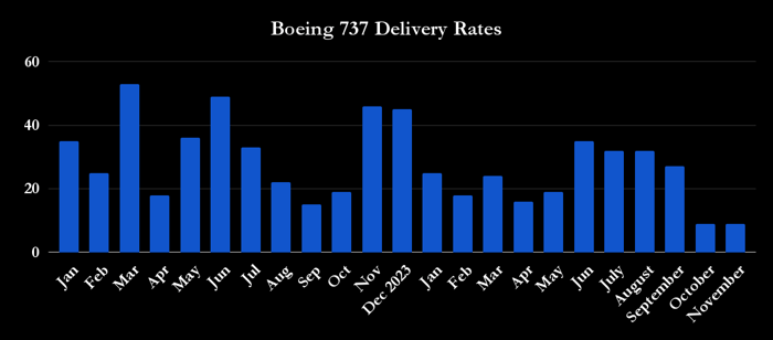 Boeing 737 delivery rates. 