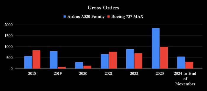 Boeing 737 MAX and Airbus A320 neo family gross orders. 