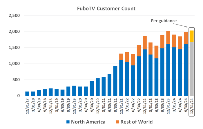 FuboTV's customer count continues to grow as more and more consumers embrace the cable TV alternative.