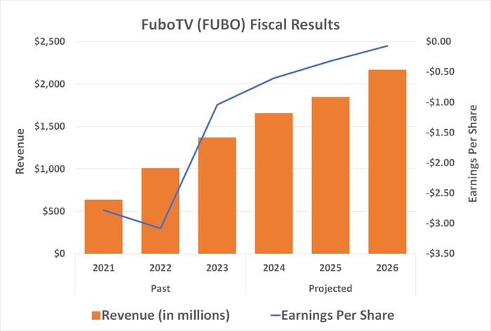 FuboTV's revenue and earnings are projected to continue improving through 2026, but will likely do so well beyond that point. 