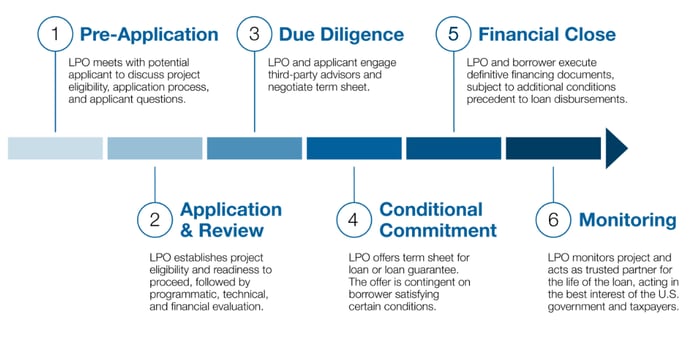 Timeline showing the DoE loan process from application to financial close and monitoring.