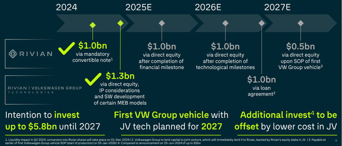 Timeline of joint venture plans through 2027.