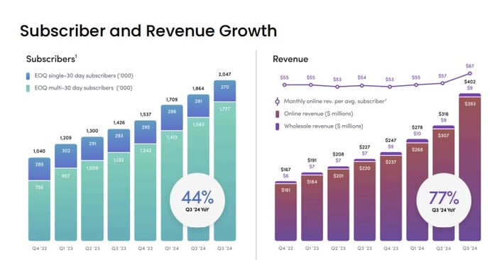 Hims & Hers Health revenue trends.