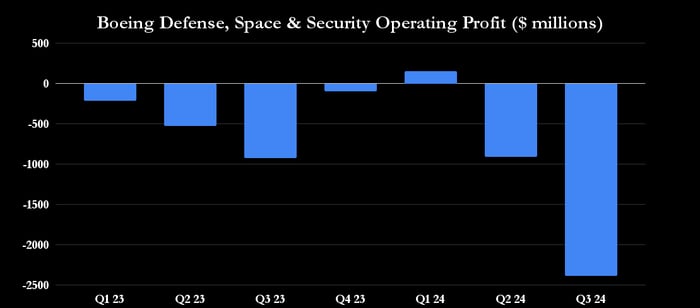 Boeing defense, space & security operating profit.