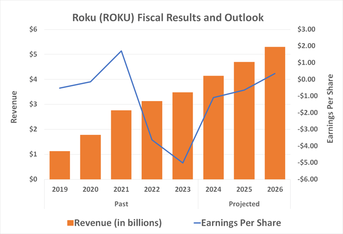 Roku's expected financial growth through 2026.