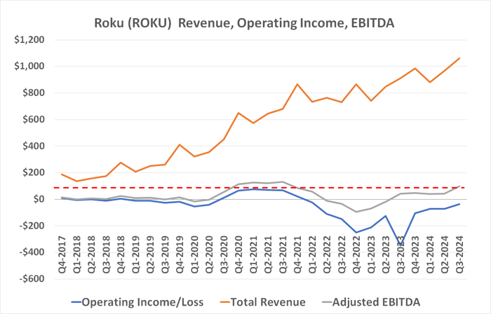 Roku's revenue growth is improving profitability.