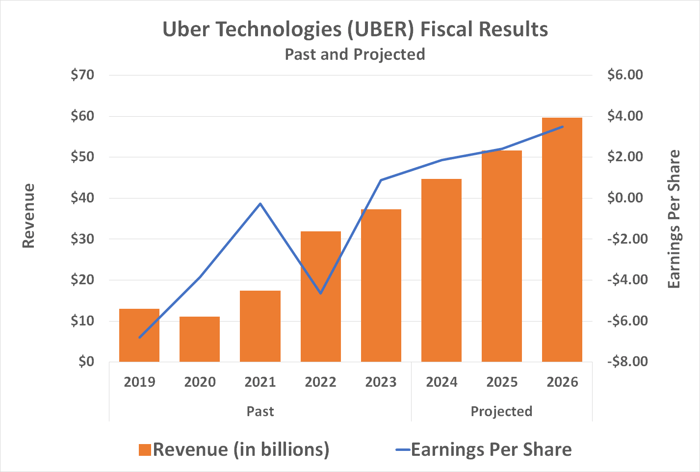 Uber's expected growth through 2026