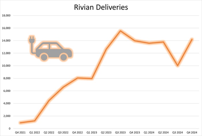 Line graph showing a sequential rebound in Rivian's deliveries during the fourth quarter since 2021.