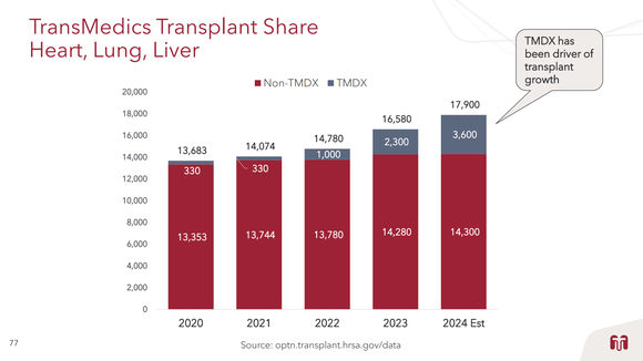 TransMedics Group investor presentation slide highlighting the market share gains of its transplant system.