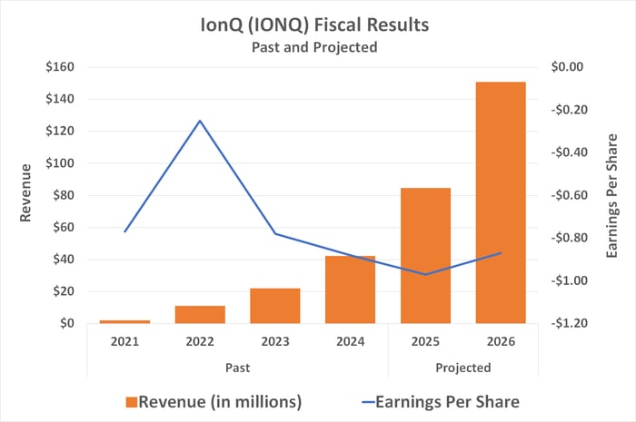 IonQ's revenue growth is set to accelerate in 2025 and 2026, yet that's still just the beginning. 