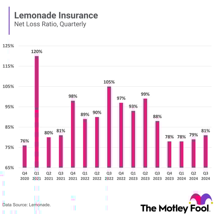 A chart shows Lemonade's net loss ratio over time.